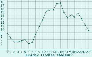 Courbe de l'humidex pour Cernay (86)