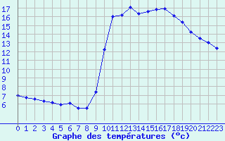 Courbe de tempratures pour Valognes (50)