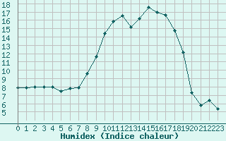 Courbe de l'humidex pour Christnach (Lu)