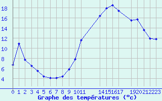 Courbe de tempratures pour Potes / Torre del Infantado (Esp)