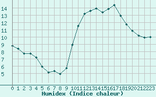 Courbe de l'humidex pour Trelly (50)