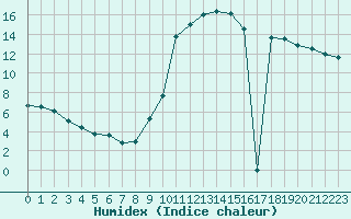 Courbe de l'humidex pour Millau (12)