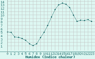 Courbe de l'humidex pour Saint-Martial-de-Vitaterne (17)