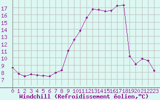 Courbe du refroidissement olien pour Brianon (05)