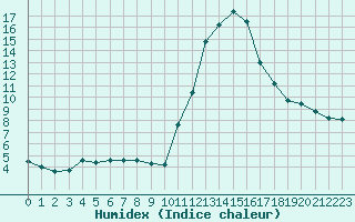 Courbe de l'humidex pour Potes / Torre del Infantado (Esp)