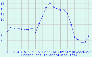 Courbe de tempratures pour Bastia (2B)