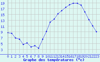 Courbe de tempratures pour Creil (60)