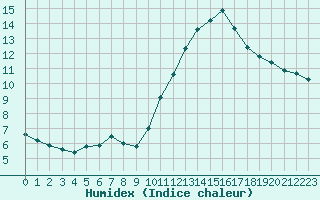 Courbe de l'humidex pour Luc-sur-Orbieu (11)