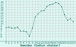 Courbe de l'humidex pour Ambrieu (01)