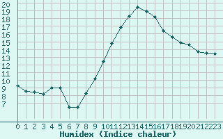 Courbe de l'humidex pour Istres (13)