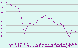 Courbe du refroidissement olien pour Sallanches (74)