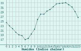 Courbe de l'humidex pour Neuville-de-Poitou (86)