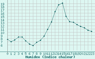 Courbe de l'humidex pour Reims-Prunay (51)