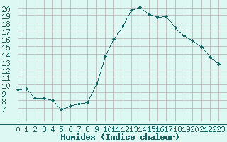 Courbe de l'humidex pour Coulommes-et-Marqueny (08)