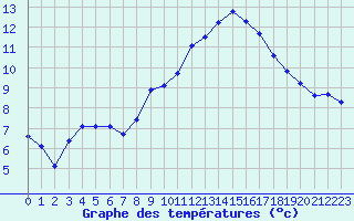 Courbe de tempratures pour Roujan (34)