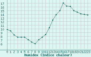 Courbe de l'humidex pour Montlimar (26)