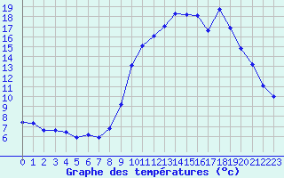 Courbe de tempratures pour Saint-Vran (05)