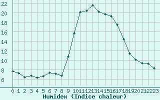 Courbe de l'humidex pour Saint-Antonin-du-Var (83)