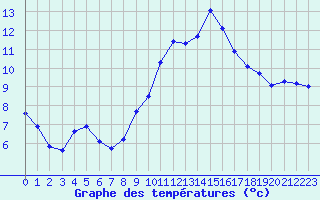 Courbe de tempratures pour Trgueux (22)