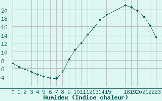 Courbe de l'humidex pour Colmar-Ouest (68)