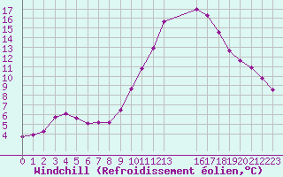 Courbe du refroidissement olien pour Colmar-Ouest (68)