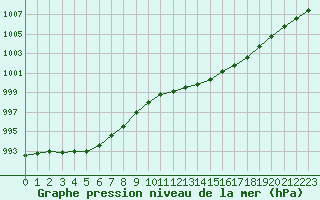 Courbe de la pression atmosphrique pour Cap Corse (2B)