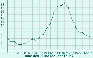 Courbe de l'humidex pour Luc-sur-Orbieu (11)