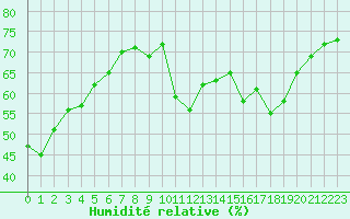 Courbe de l'humidit relative pour Mont-Saint-Vincent (71)