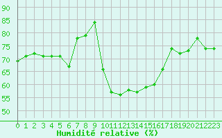 Courbe de l'humidit relative pour Grasque (13)