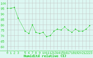 Courbe de l'humidit relative pour Cap Gris-Nez (62)