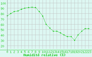 Courbe de l'humidit relative pour Bridel (Lu)