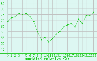 Courbe de l'humidit relative pour Solenzara - Base arienne (2B)
