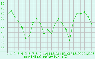 Courbe de l'humidit relative pour Cap Pertusato (2A)