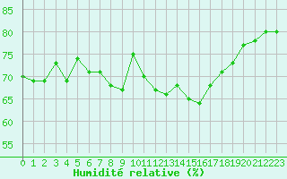 Courbe de l'humidit relative pour Gap-Sud (05)