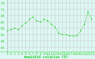 Courbe de l'humidit relative pour Nancy - Essey (54)