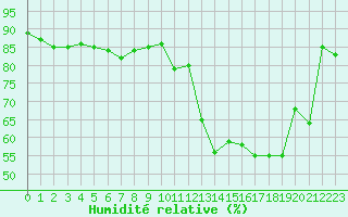 Courbe de l'humidit relative pour Lyon - Saint-Exupry (69)