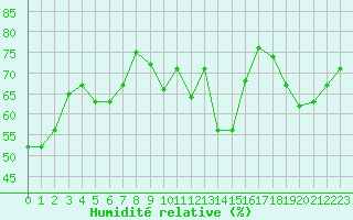 Courbe de l'humidit relative pour Saint-Auban (04)