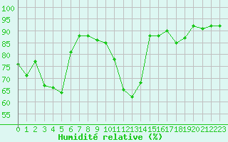 Courbe de l'humidit relative pour Metz (57)