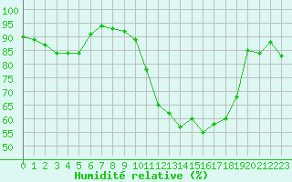 Courbe de l'humidit relative pour Saint-Martial-de-Vitaterne (17)