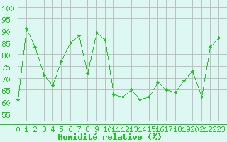 Courbe de l'humidit relative pour Pointe de Socoa (64)