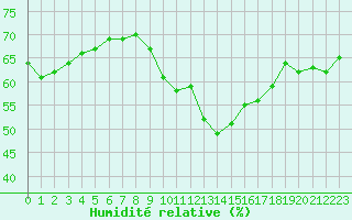 Courbe de l'humidit relative pour Marignane (13)