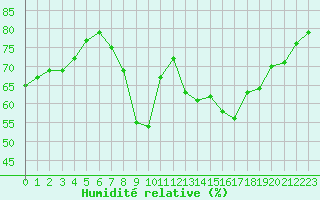 Courbe de l'humidit relative pour Montpellier (34)