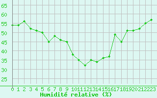 Courbe de l'humidit relative pour Grimentz (Sw)