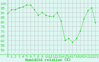 Courbe de l'humidit relative pour Dax (40)