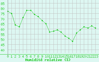 Courbe de l'humidit relative pour Douzens (11)