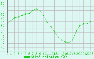 Courbe de l'humidit relative pour Haegen (67)
