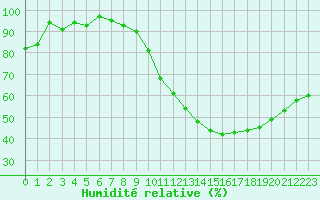 Courbe de l'humidit relative pour Dax (40)