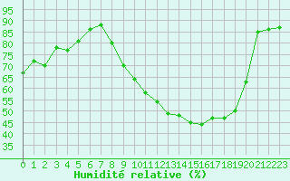 Courbe de l'humidit relative pour Poitiers (86)