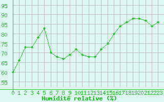 Courbe de l'humidit relative pour Cherbourg (50)