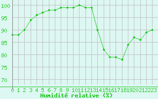 Courbe de l'humidit relative pour Saint-Germain-le-Guillaume (53)